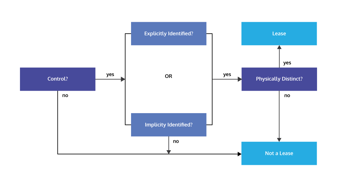 The New Lease Accounting Standards | LeaseCrunch